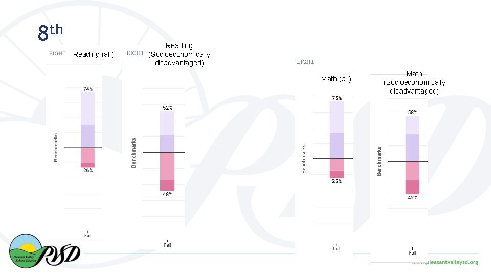 8 th Reading (all) Reading (Socioeconomically disadvantaged) Math (all) Math (Socioeconomically disadvantaged) 