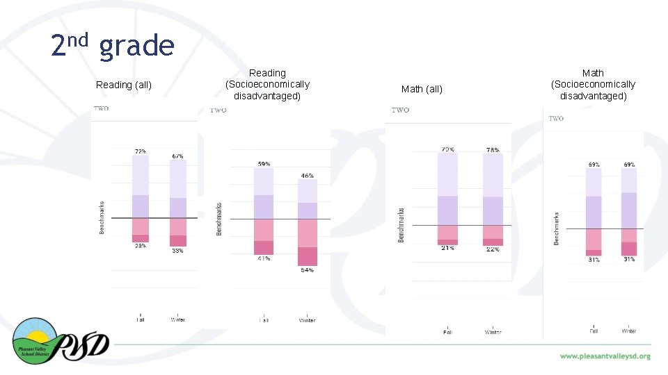 2 nd grade Reading (all) Reading (Socioeconomically disadvantaged) Math (all) Math (Socioeconomically disadvantaged) 