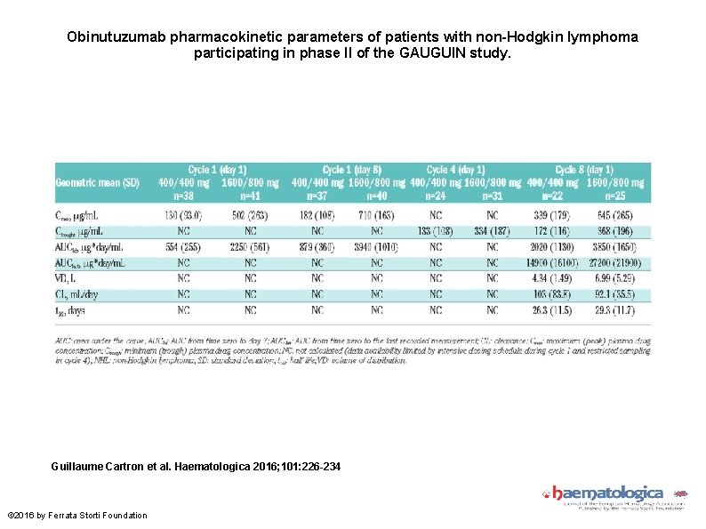 Obinutuzumab pharmacokinetic parameters of patients with non-Hodgkin lymphoma participating in phase II of the