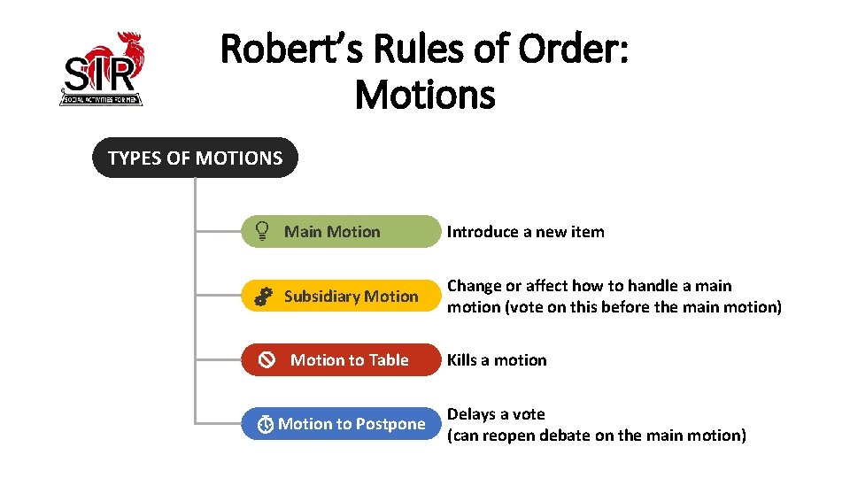 Robert’s Rules of Order: Motions TYPES OF MOTIONS Main Motion Introduce a new item