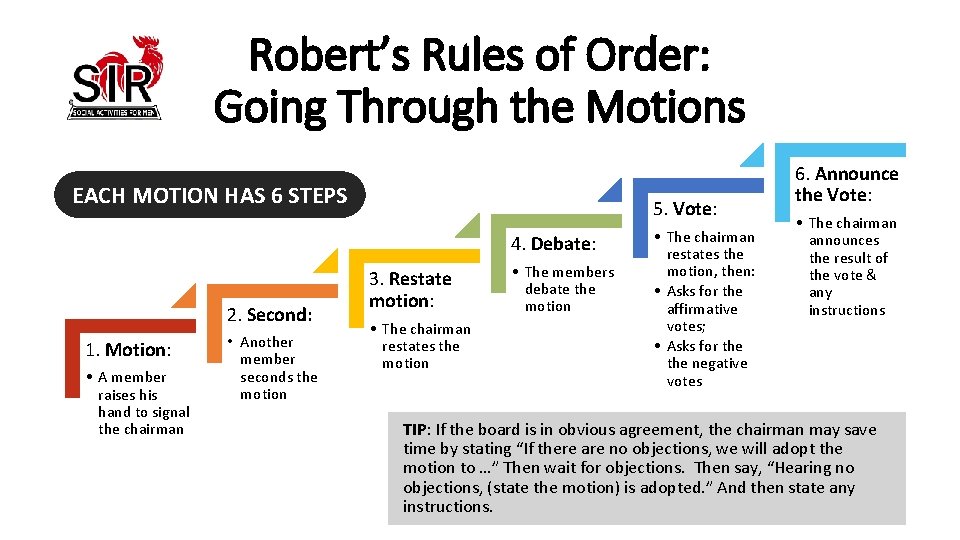 Robert’s Rules of Order: Going Through the Motions EACH MOTION HAS 6 STEPS 5.