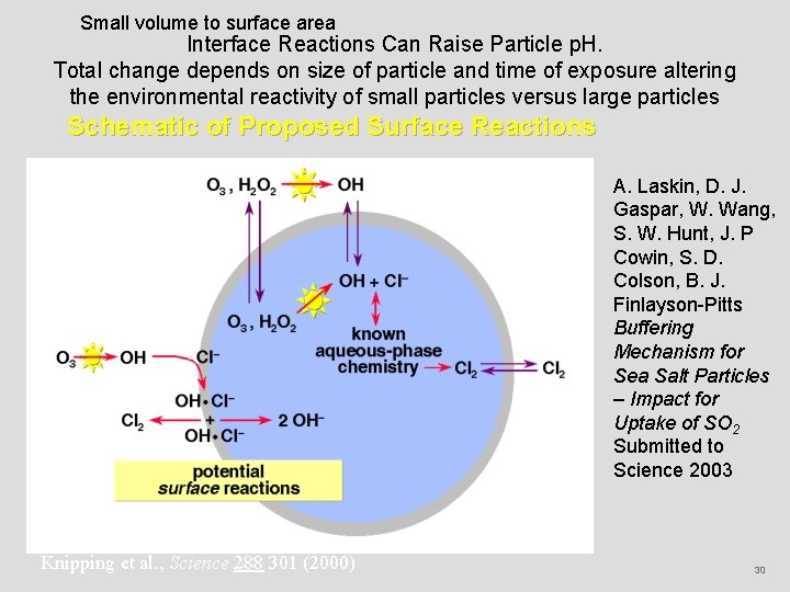 Small volume to surface area Interface Reactions Can Raise Particle p. H. Total change