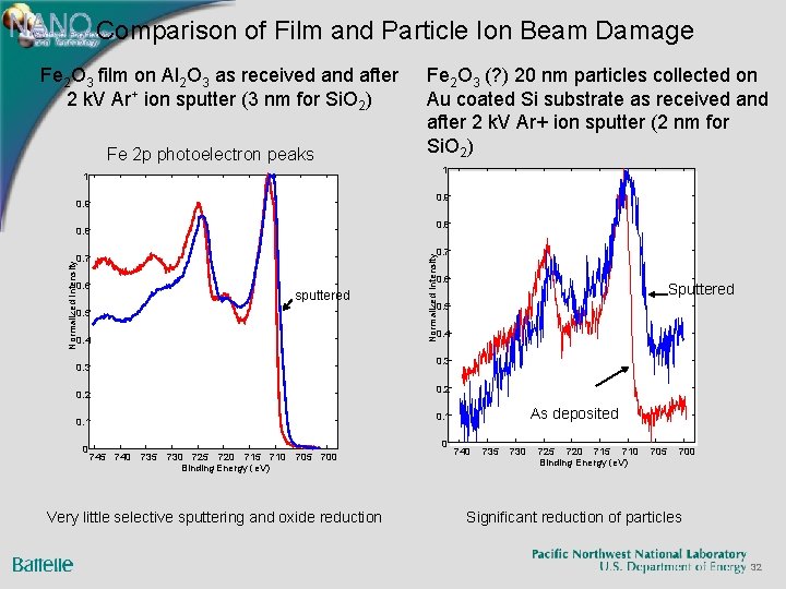Comparison of Film and Particle Ion Beam Damage Fe 2 O 3 film on