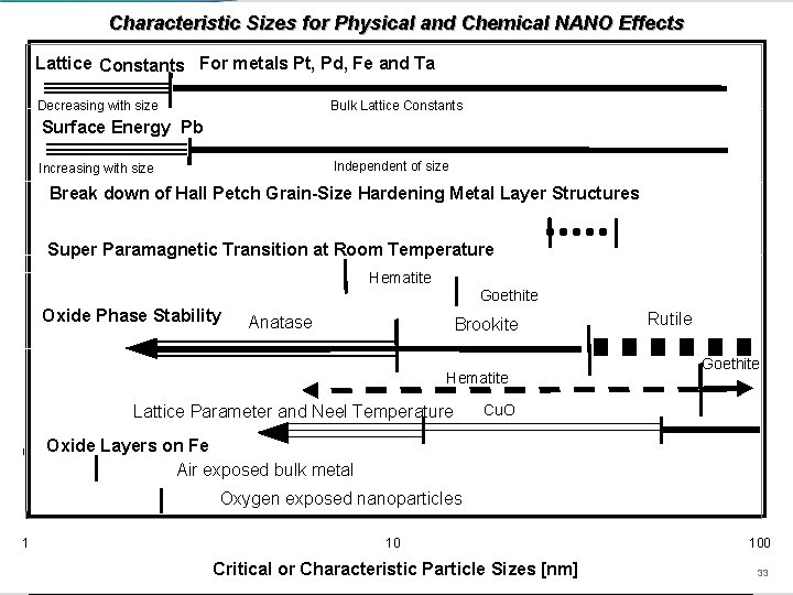 Characteristic Sizes for Physical and Chemical NANO Effects Lattice Constants For metals Pt, Pd,