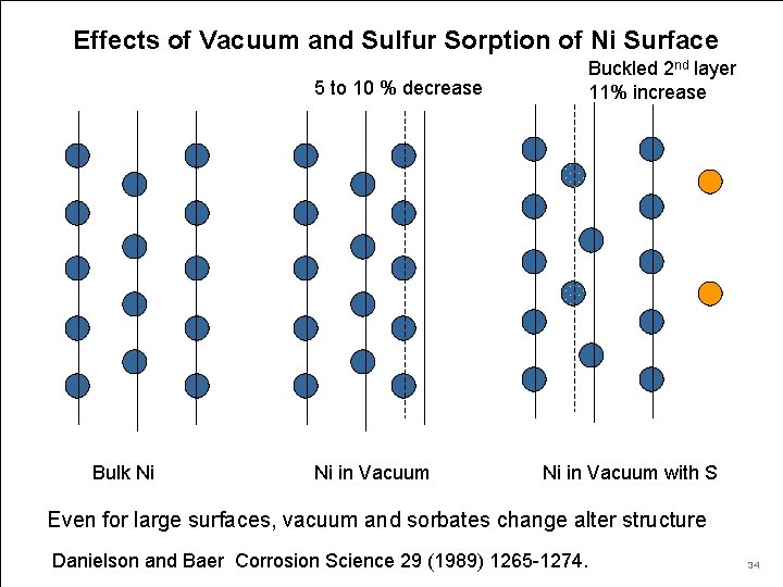Effects of Vacuum and Sulfur Sorption of Ni Surface Buckled 2 nd layer 11%