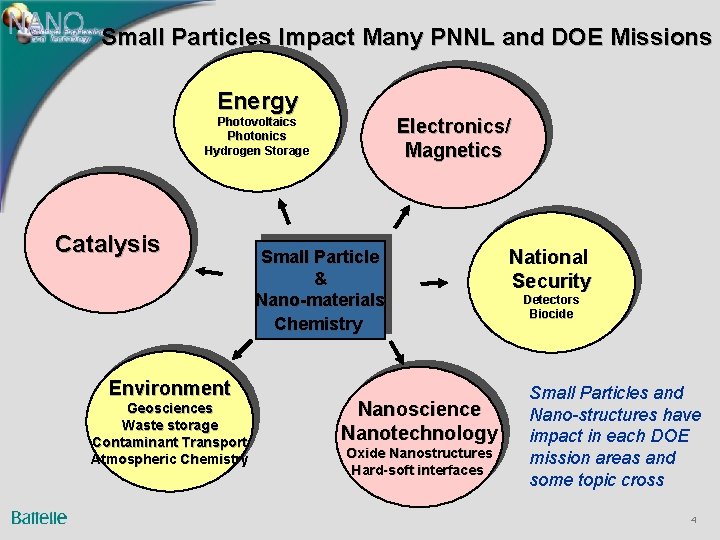 Small Particles Impact Many PNNL and DOE Missions Energy Photovoltaics Photonics Hydrogen Storage Catalysis