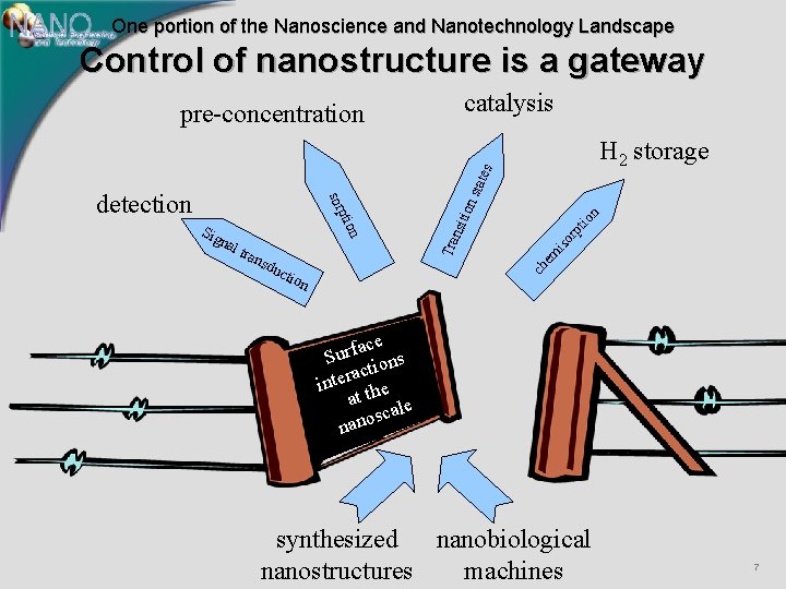 One portion of the Nanoscience and Nanotechnology Landscape Control of nanostructure is a gateway