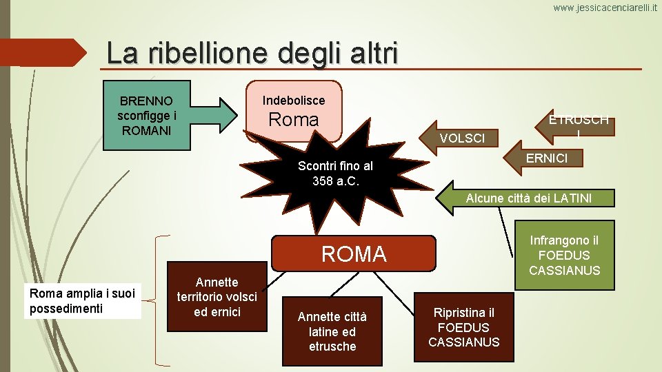 www. jessicacenciarelli. it La ribellione degli altri Indebolisce BRENNO sconfigge i ROMANI Roma VOLSCI