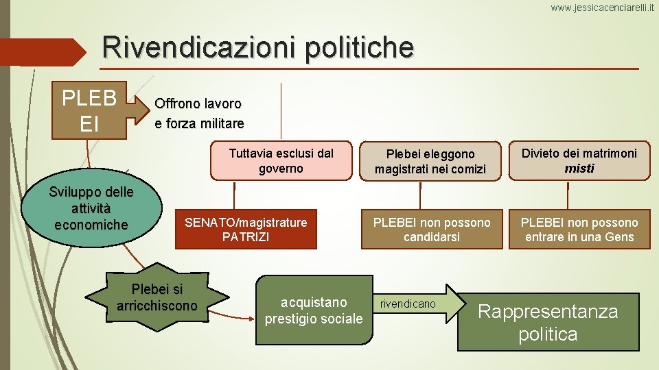 www. jessicacenciarelli. it Rivendicazioni politiche PLEB EI Offrono lavoro e forza militare Tuttavia esclusi