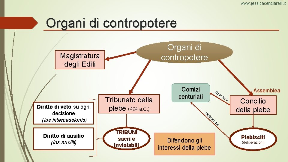 www. jessicacenciarelli. it Organi di contropotere Magistratura degli Edìli Diritto di veto su ogni