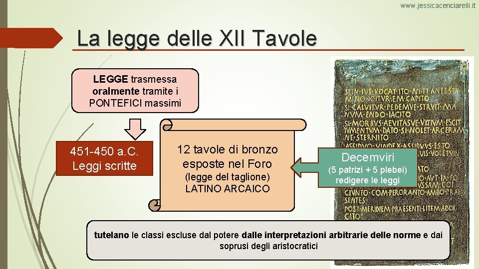 www. jessicacenciarelli. it La legge delle XII Tavole LEGGE trasmessa oralmente tramite i PONTEFICI