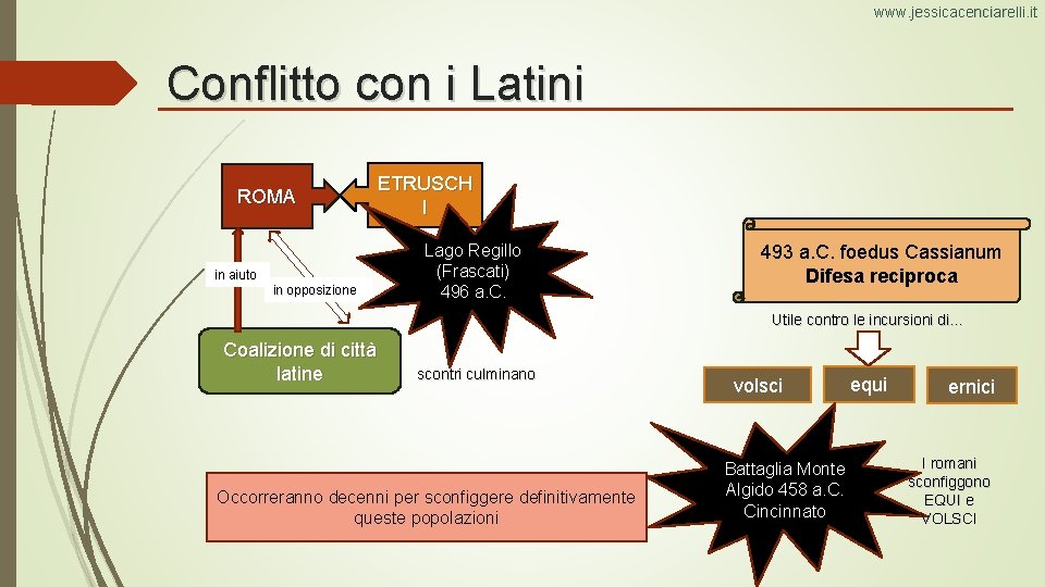 www. jessicacenciarelli. it Conflitto con i Latini ROMA in aiuto in opposizione ETRUSCH I