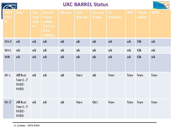 UXC BARREL Status DETE detc CTO R Gas rack com m. Detecttower cables (HV-LVDCS