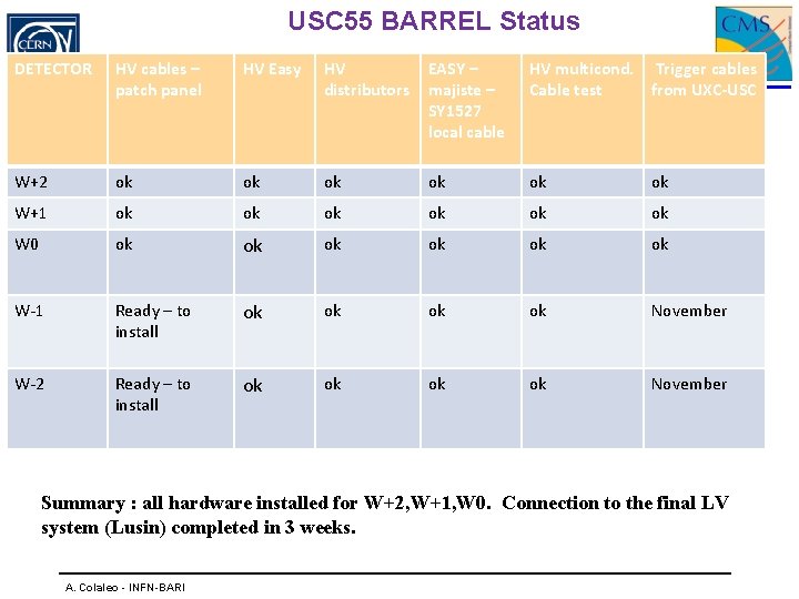 USC 55 BARREL Status DETECTOR HV cables – patch panel HV Easy HV distributors
