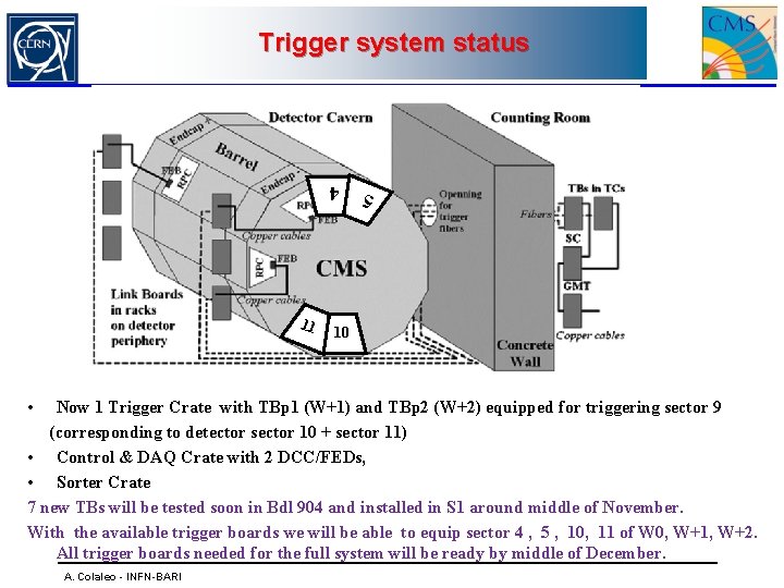 Trigger system status 4 • 5 11 10 Now 1 Trigger Crate with TBp