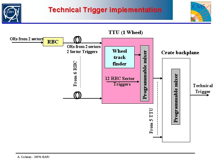 Technical Trigger implementation TTU (1 Wheel) Wheel track finder From 5 TTU 12 RBC
