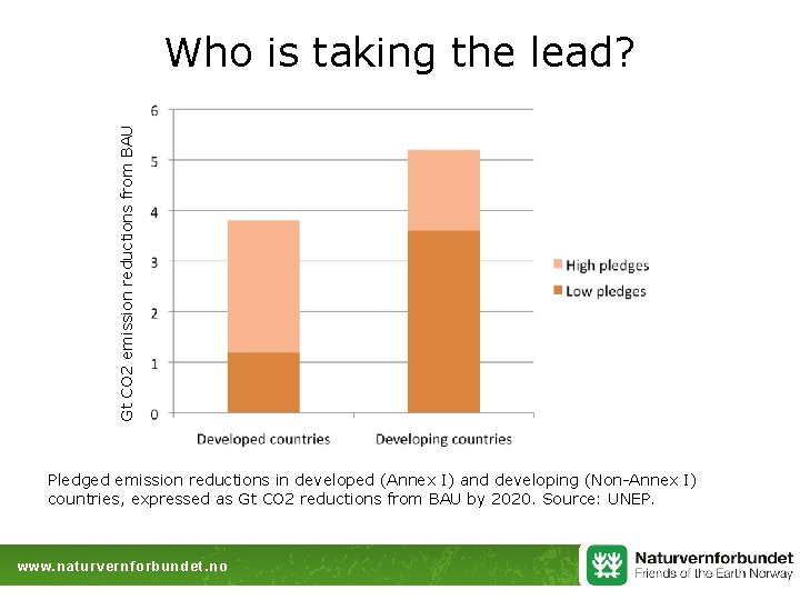 Gt CO 2 emission reductions from BAU Who is taking the lead? Pledged emission