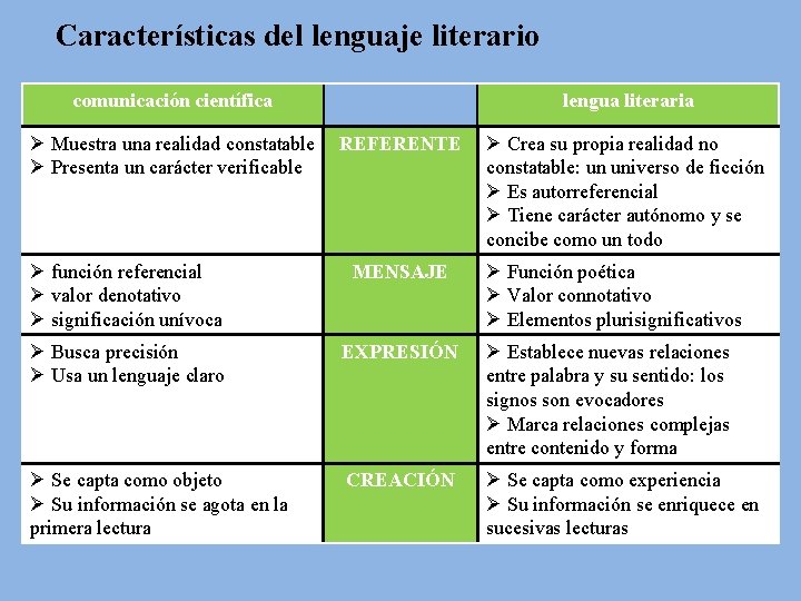 Características del lenguaje literario comunicación científica Ø Muestra una realidad constatable Ø Presenta un