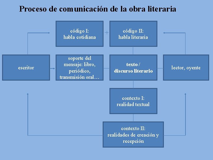 Proceso de comunicación de la obra literaria escritor código I: habla cotidiana código II: