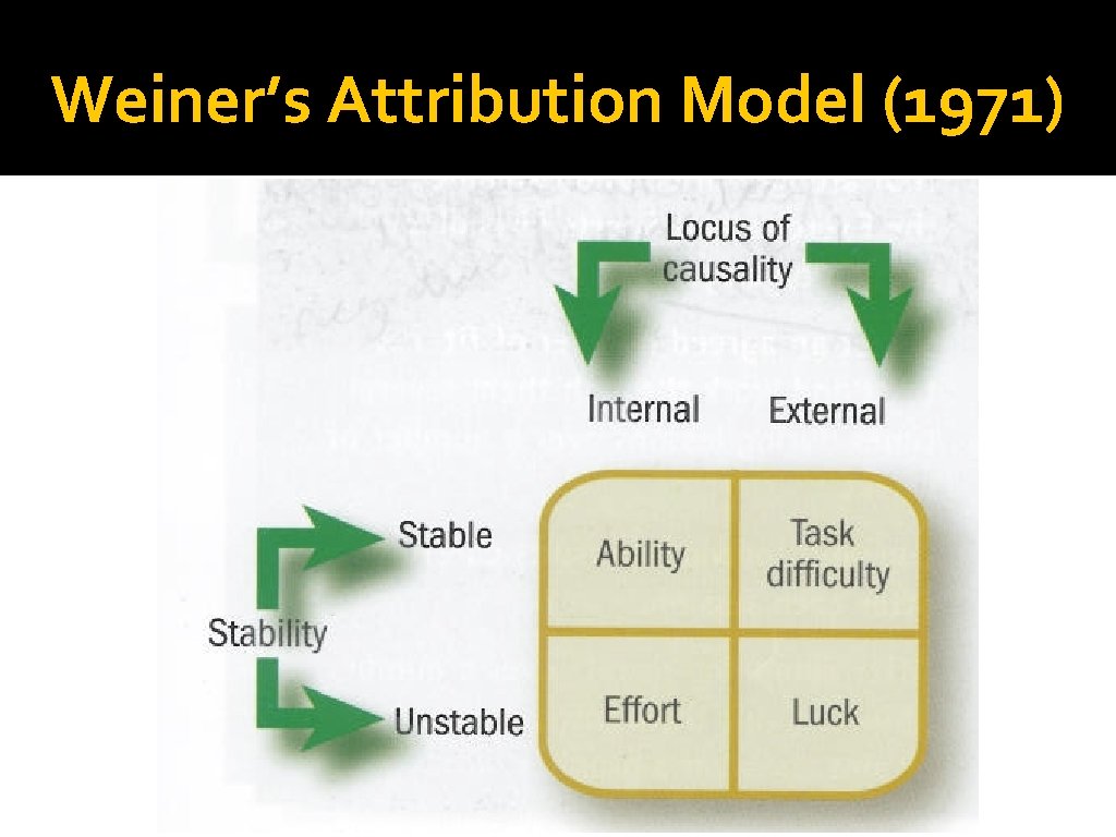 Weiner’s Attribution Model (1971) 