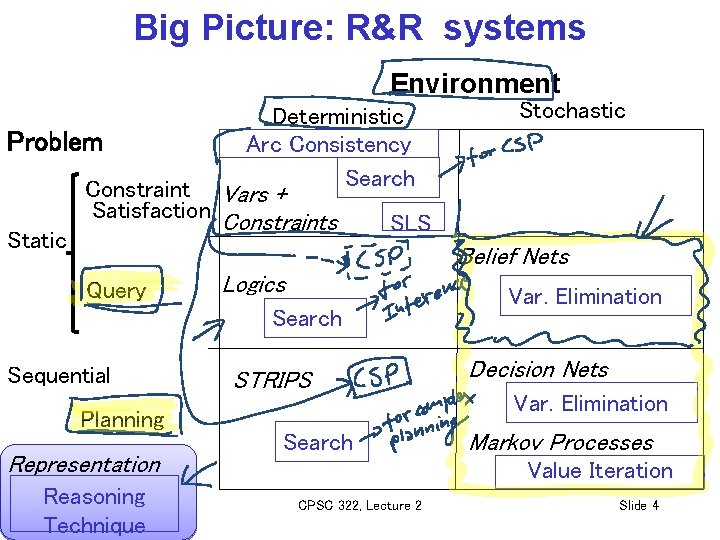 Big Picture: R&R systems Environment Problem Static Deterministic Arc Consistency Search Constraint Vars +