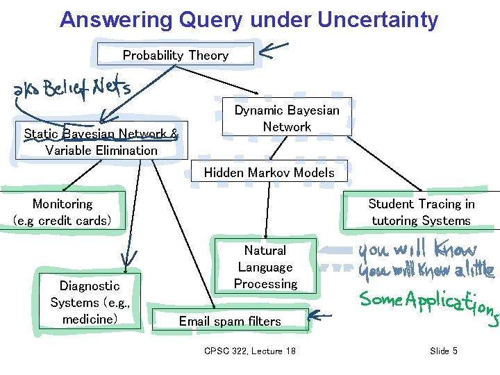 Answering Query under Uncertainty Probability Theory Static Bayesian Network & Variable Elimination Dynamic Bayesian
