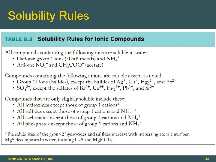 Solubility Rules © 2014 W. W. Norton Co. , Inc. 33 