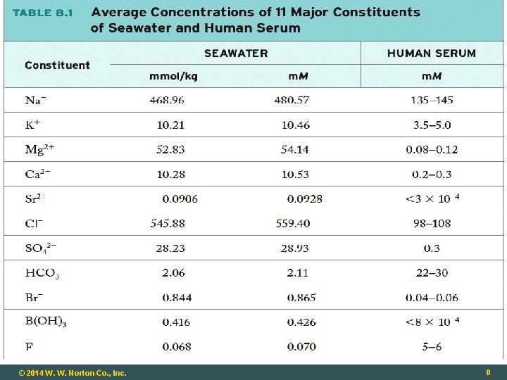 © 2014 W. W. Norton Co. , Inc. 8 