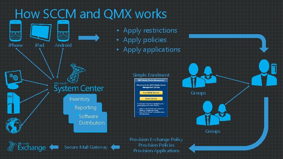How SCCM and QMX works i. Phone i. Pad • Apply restrictions • Apply