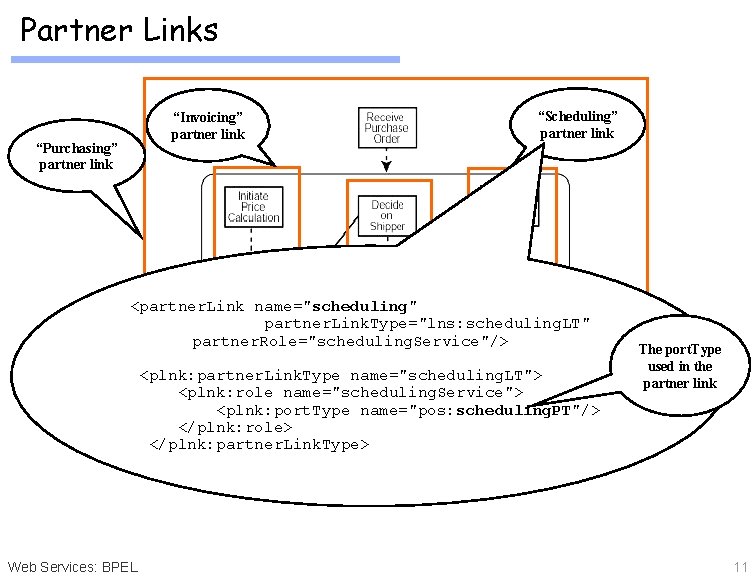 Partner Links “Invoicing” partner link “Purchasing” partner link “Scheduling” partner link <partner. Link name="scheduling"