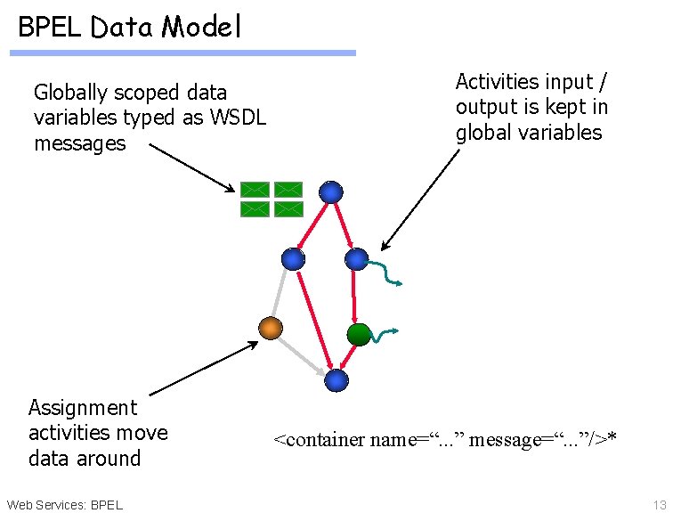 BPEL Data Model Globally scoped data variables typed as WSDL messages Assignment activities move