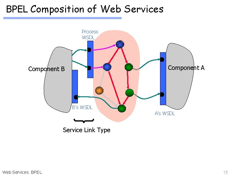 BPEL Composition of Web Services Process WSDL Component A Component B B’s WSDL A’s