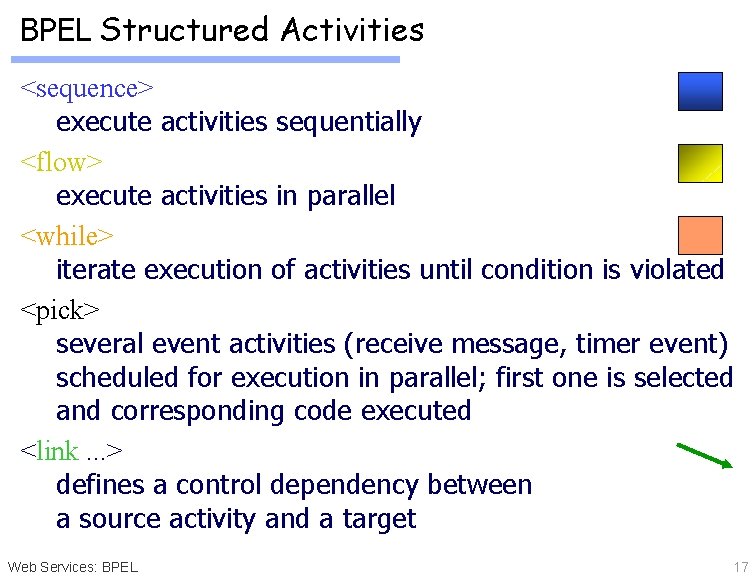 BPEL Structured Activities <sequence> execute activities sequentially <flow> execute activities in parallel <while> iterate