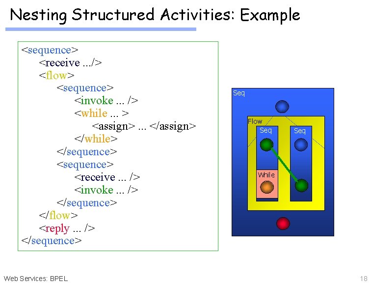 Nesting Structured Activities: Example <sequence> <receive. . . /> <flow> <sequence> <invoke. . .