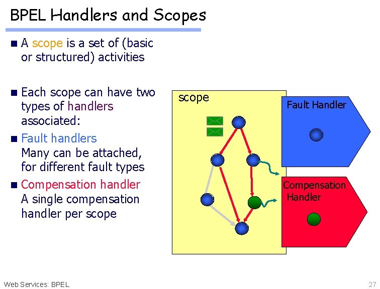 BPEL Handlers and Scopes n A scope is a set of (basic or structured)