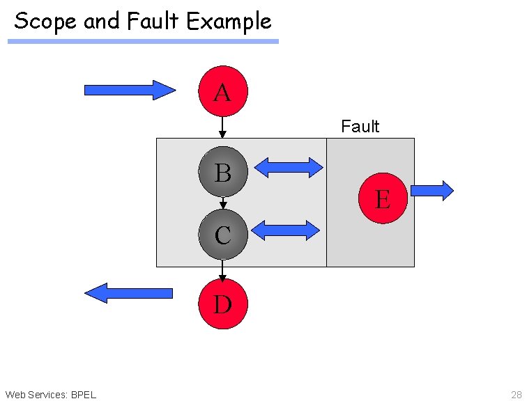 Scope and Fault Example A Fault B E C D Web Services: BPEL 28