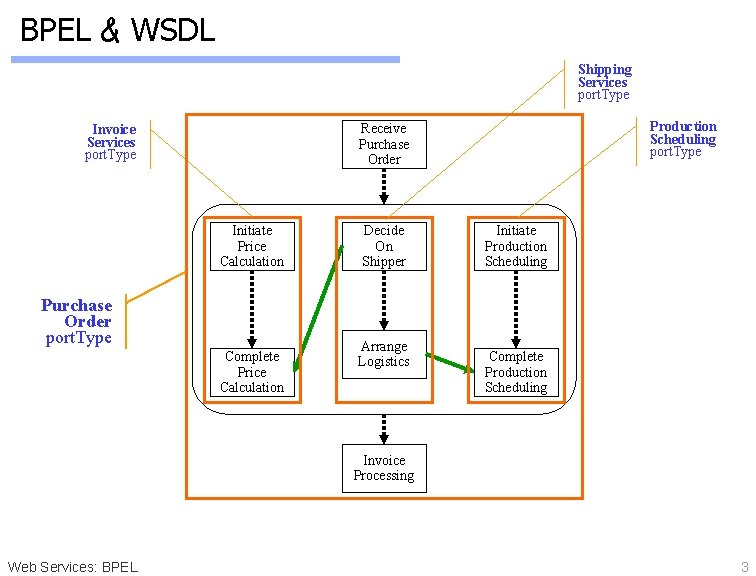 BPEL & WSDL Shipping Services port. Type Production Scheduling port. Type Receive Purchase Order