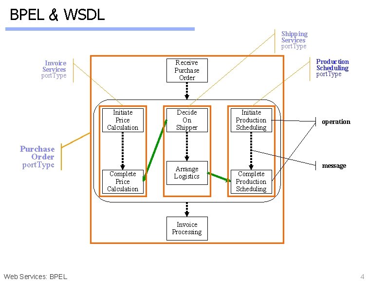 BPEL & WSDL Shipping Services port. Type Production Scheduling port. Type Receive Purchase Order