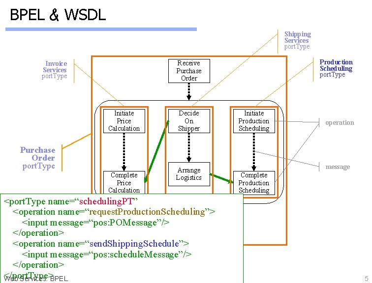 BPEL & WSDL Shipping Services port. Type Production Scheduling port. Type Receive Purchase Order