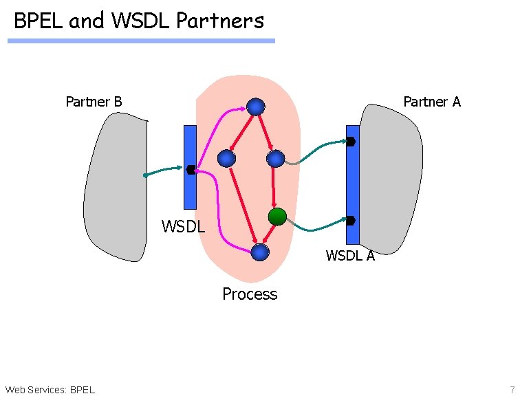 BPEL and WSDL Partners Partner B Partner A WSDL A Process Web Services: BPEL
