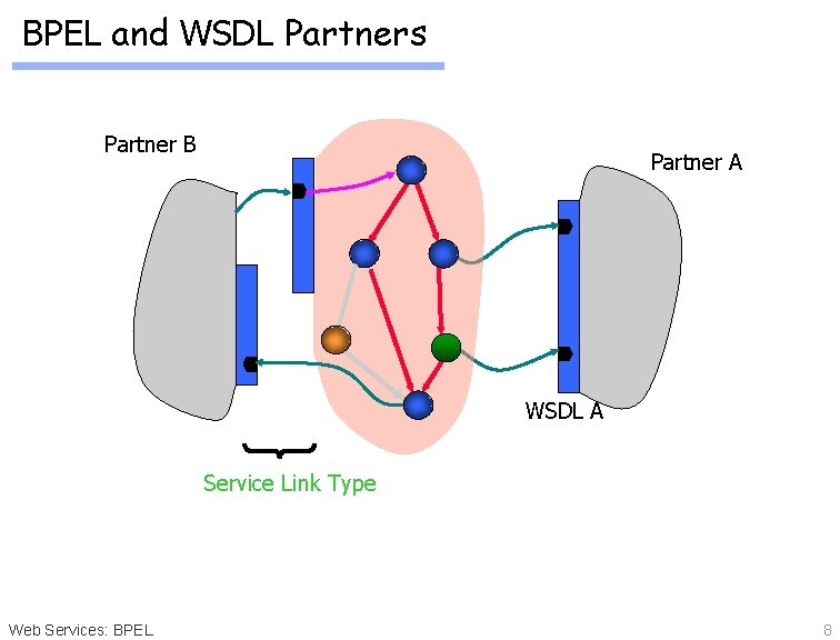 BPEL and WSDL Partners Partner B Partner A WSDL A Service Link Type Web