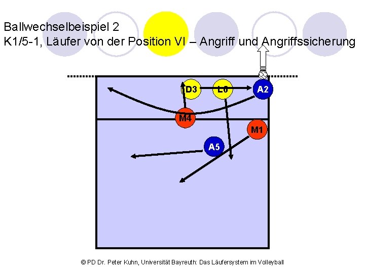 Ballwechselbeispiel 2 K 1/5 -1, Läufer von der Position VI – Angriff und Angriffssicherung