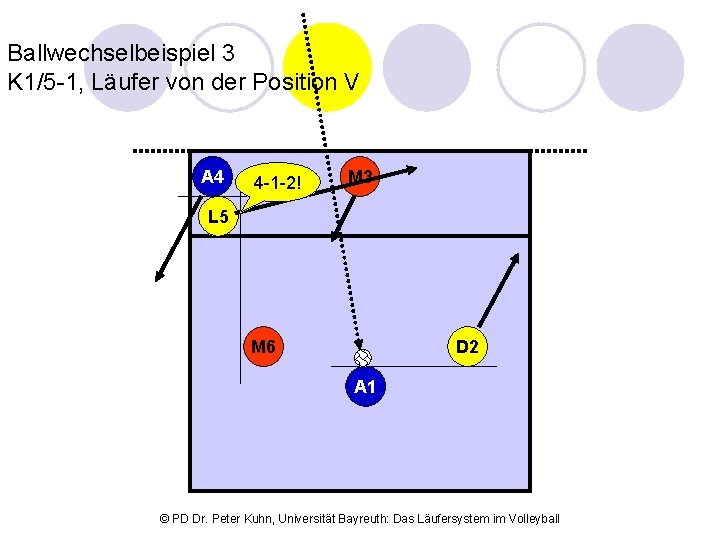 Ballwechselbeispiel 3 K 1/5 -1, Läufer von der Position V A 4 4 -1