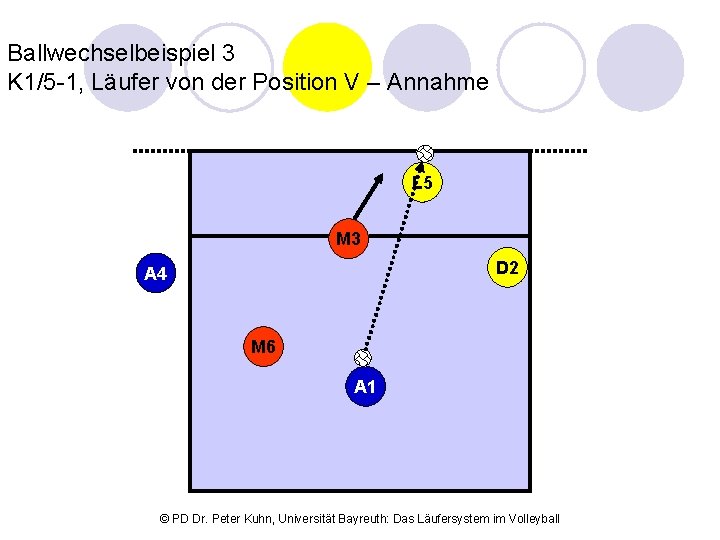 Ballwechselbeispiel 3 K 1/5 -1, Läufer von der Position V – Annahme L 5