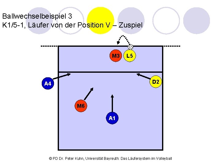 Ballwechselbeispiel 3 K 1/5 -1, Läufer von der Position V – Zuspiel M 3