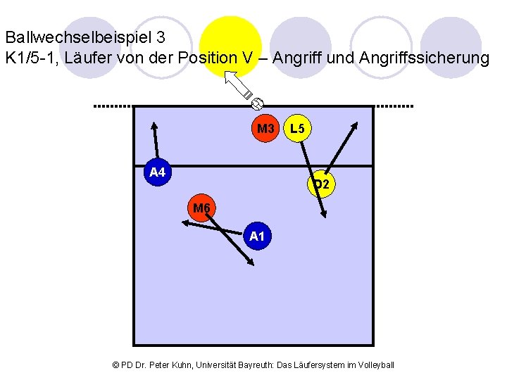 Ballwechselbeispiel 3 K 1/5 -1, Läufer von der Position V – Angriff und Angriffssicherung