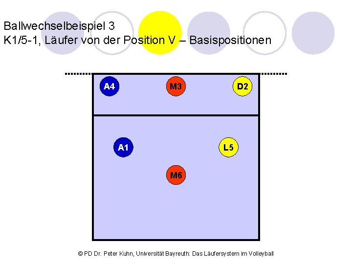 Ballwechselbeispiel 3 K 1/5 -1, Läufer von der Position V – Basispositionen A 4