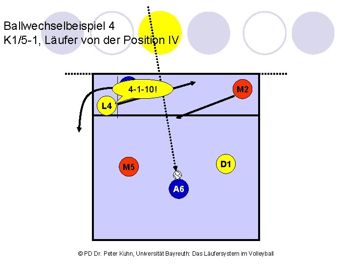 Ballwechselbeispiel 4 K 1/5 -1, Läufer von der Position IV A 3 4 -1