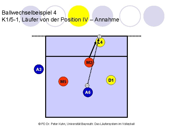 Ballwechselbeispiel 4 K 1/5 -1, Läufer von der Position IV – Annahme L 4