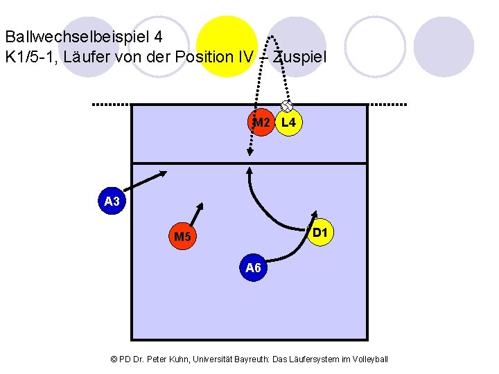 Ballwechselbeispiel 4 K 1/5 -1, Läufer von der Position IV – Zuspiel M 2